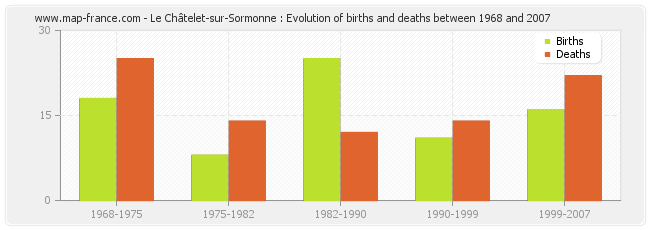 Le Châtelet-sur-Sormonne : Evolution of births and deaths between 1968 and 2007